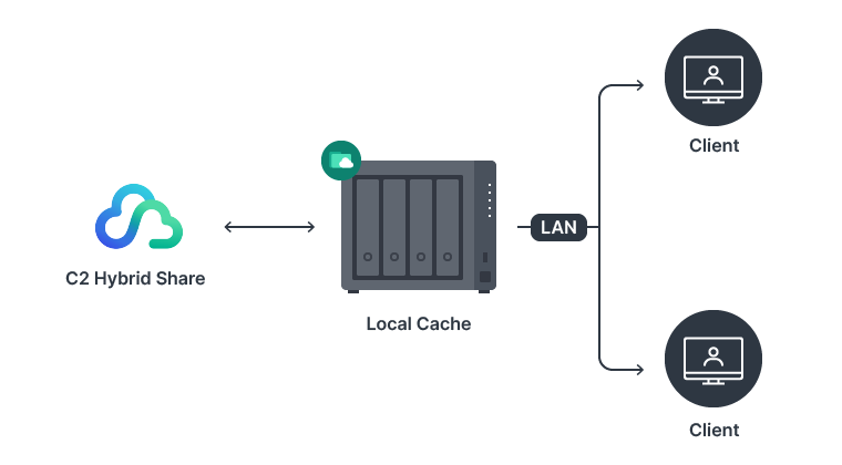 High-performance local caching